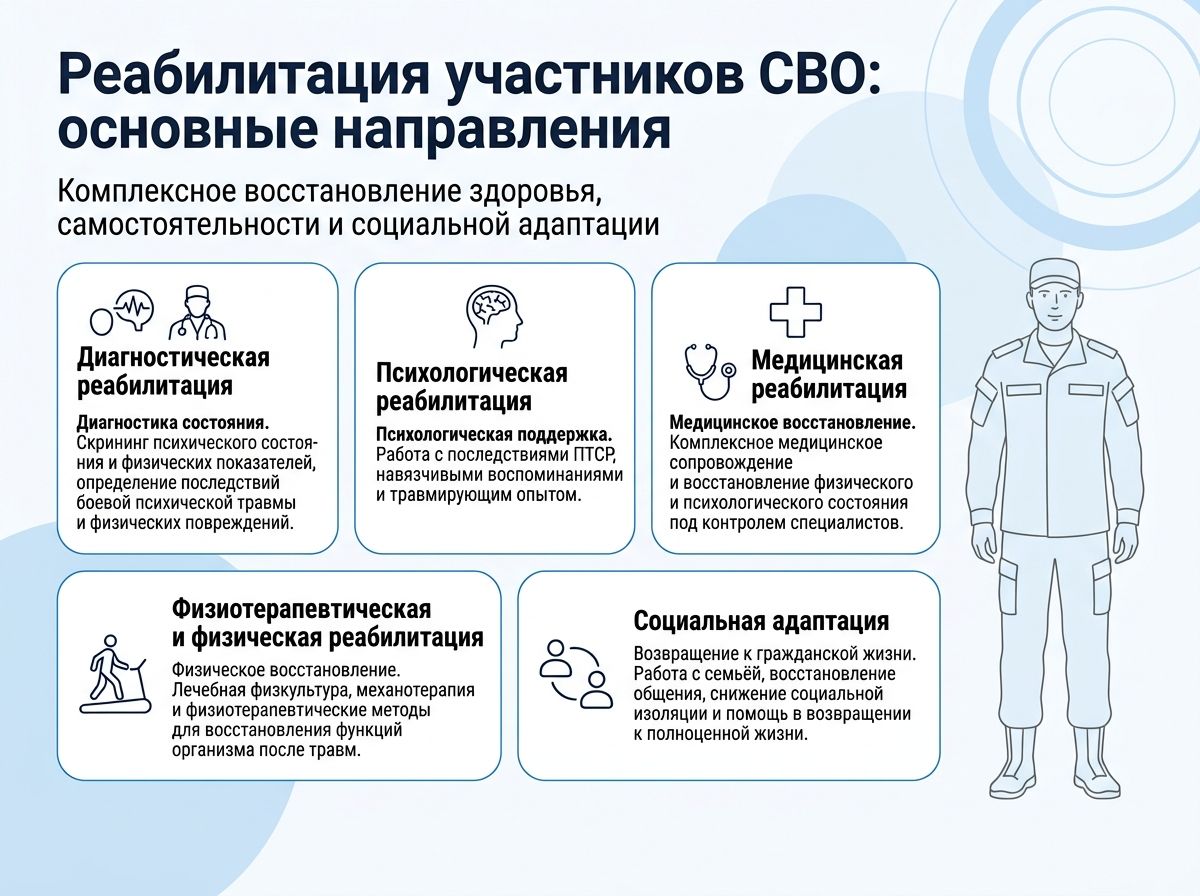 Реабилитация участников СВО в Хилке инфографика